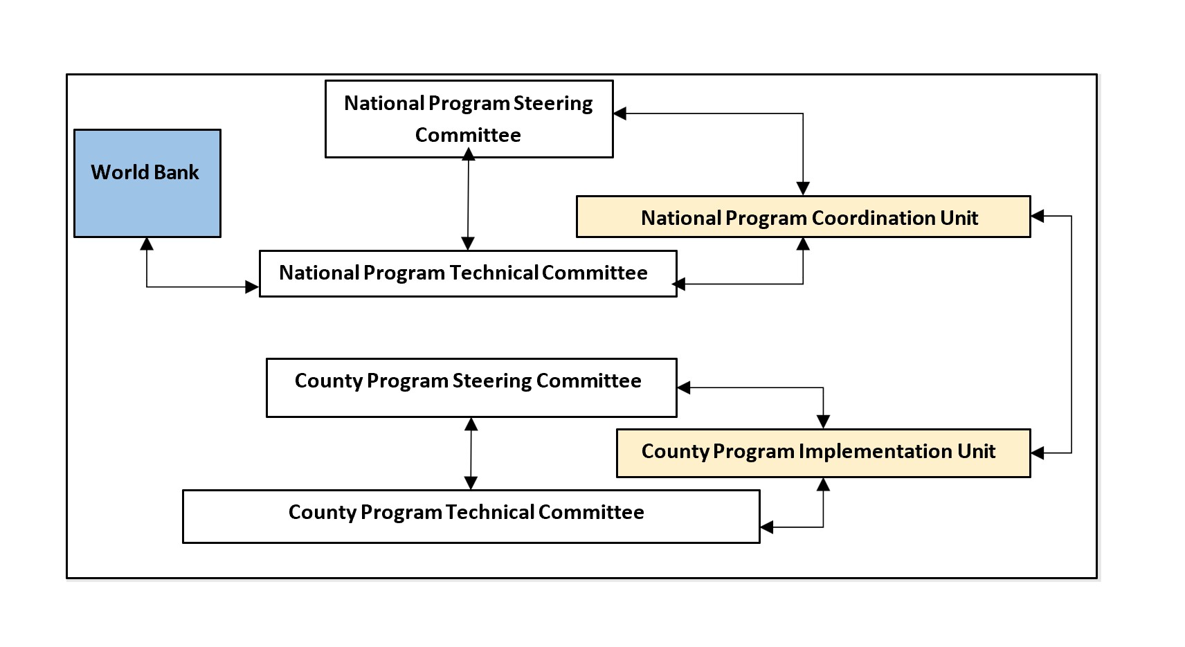Governance structure